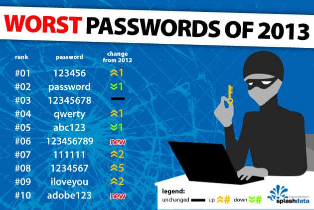 Die schlimmsten Passwörter 2013